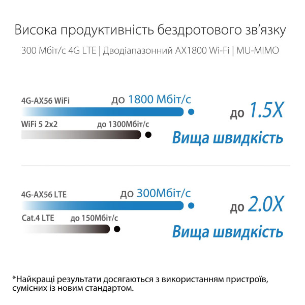 Купить Бездротовий LTE маршрутизатор Asus 4G-AX56 (90IG06G0-MO3110)