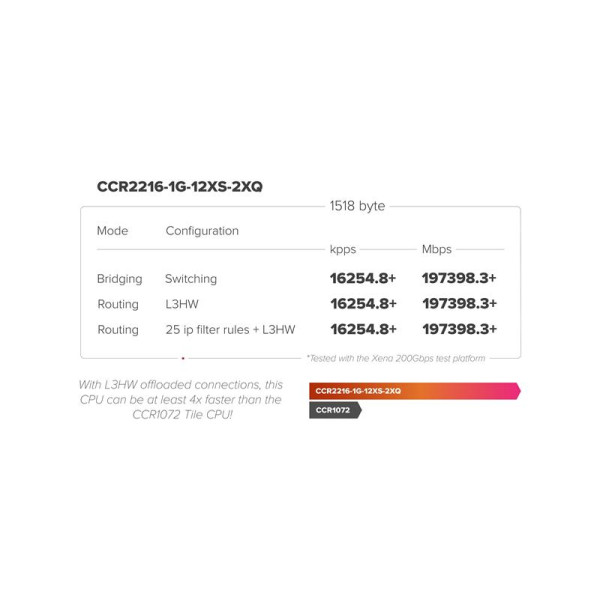 Купити Маршрутизатор MikroTik CCR2216-1G-12XS-2XQ