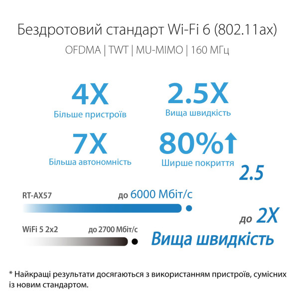 Купити Бездротовий маршрутизатор Asus RT-AX57 (90IG06Z0-MO3C00)