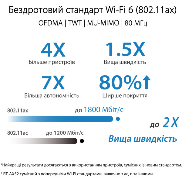 Купити Бездротовий маршрутизатор Asus RT-AX52 (90IG08T0-MO3H00)